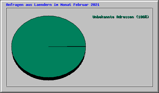 Anfragen aus Laendern im Monat Februar 2021