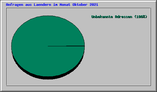 Anfragen aus Laendern im Monat Oktober 2021
