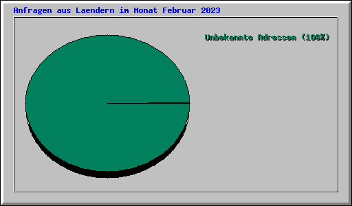 Anfragen aus Laendern im Monat Februar 2023