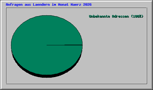 Anfragen aus Laendern im Monat Maerz 2026