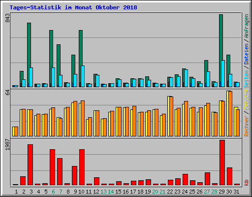 Tages-Statistik im Monat Oktober 2018