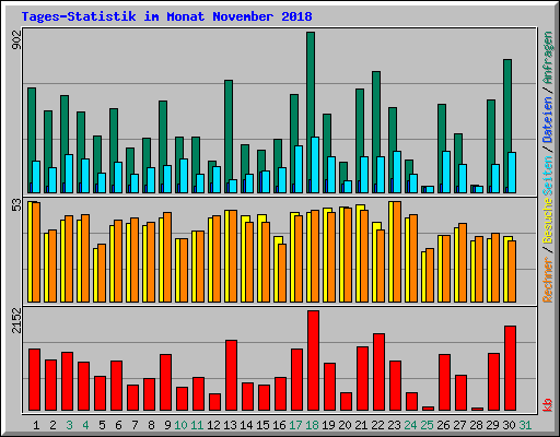Tages-Statistik im Monat November 2018