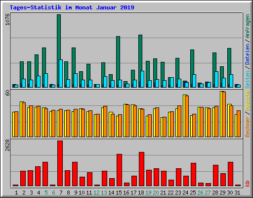 Tages-Statistik im Monat Januar 2019