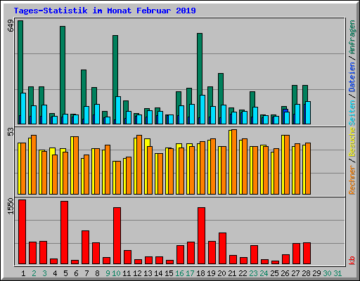 Tages-Statistik im Monat Februar 2019