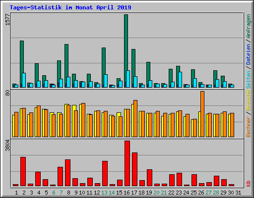 Tages-Statistik im Monat April 2019