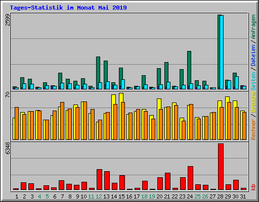 Tages-Statistik im Monat Mai 2019