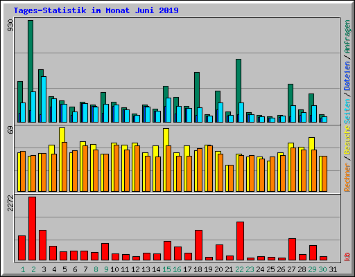 Tages-Statistik im Monat Juni 2019