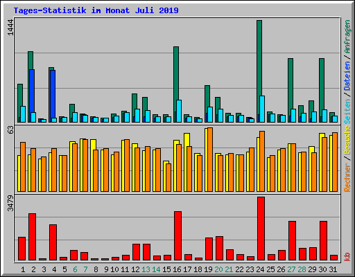 Tages-Statistik im Monat Juli 2019