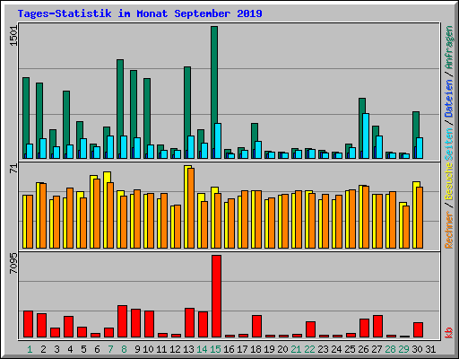 Tages-Statistik im Monat September 2019