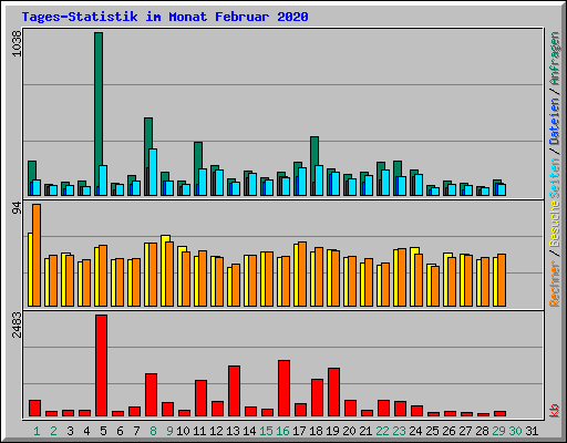 Tages-Statistik im Monat Februar 2020