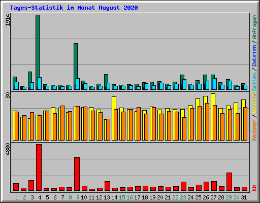 Tages-Statistik im Monat August 2020