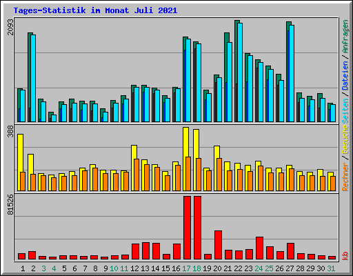 Tages-Statistik im Monat Juli 2021