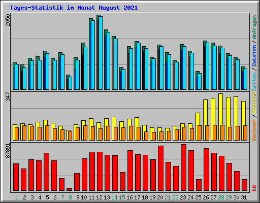 Tages-Statistik im Monat August 2021
