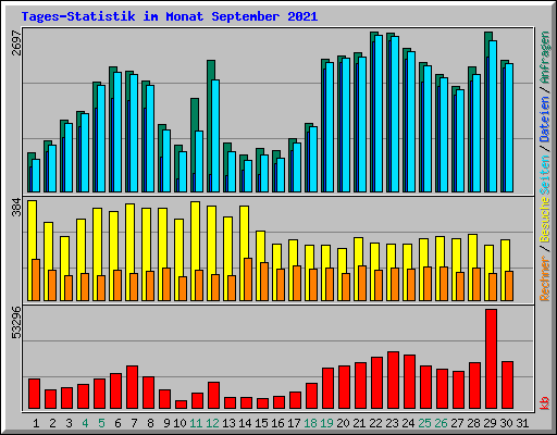 Tages-Statistik im Monat September 2021