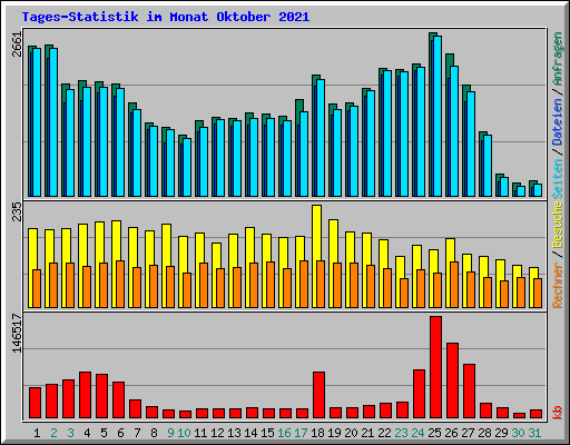 Tages-Statistik im Monat Oktober 2021
