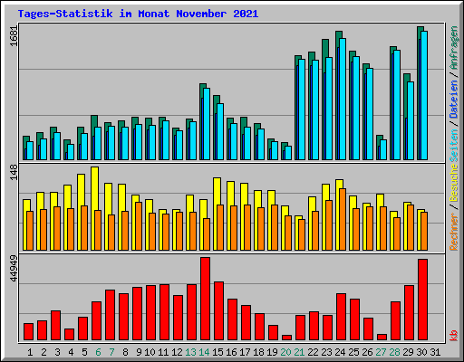 Tages-Statistik im Monat November 2021