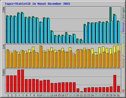 Tages-Statistik im Monat Dezember 2021