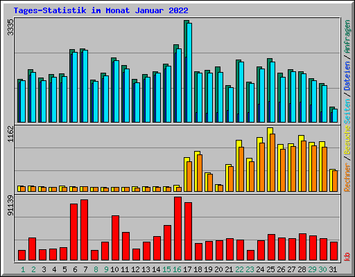 Tages-Statistik im Monat Januar 2022