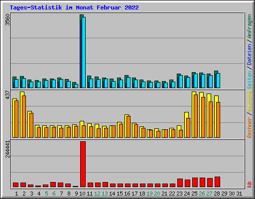Tages-Statistik im Monat Februar 2022