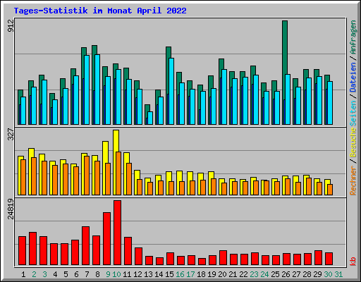 Tages-Statistik im Monat April 2022