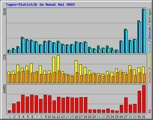 Tages-Statistik im Monat Mai 2022