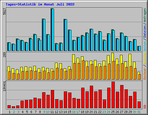 Tages-Statistik im Monat Juli 2022