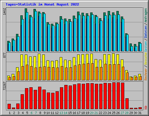 Tages-Statistik im Monat August 2022