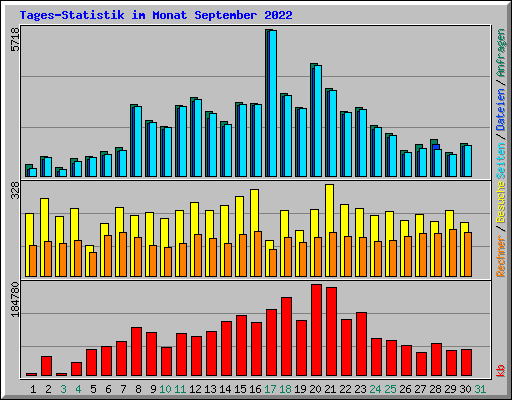 Tages-Statistik im Monat September 2022