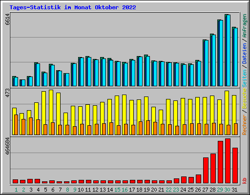 Tages-Statistik im Monat Oktober 2022