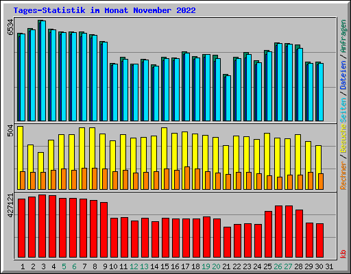 Tages-Statistik im Monat November 2022
