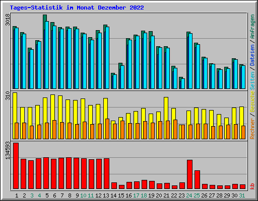 Tages-Statistik im Monat Dezember 2022