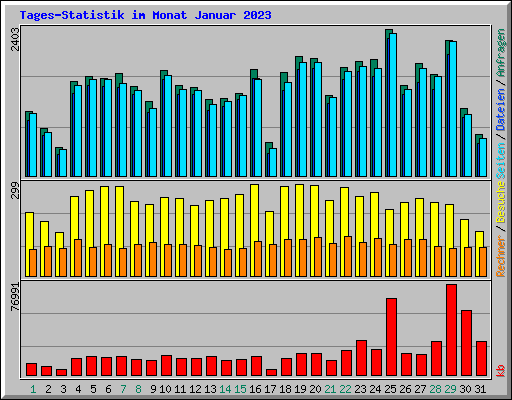 Tages-Statistik im Monat Januar 2023