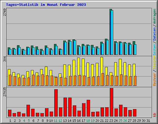 Tages-Statistik im Monat Februar 2023