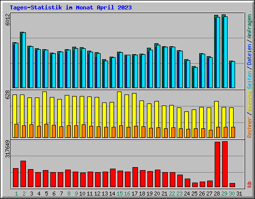 Tages-Statistik im Monat April 2023