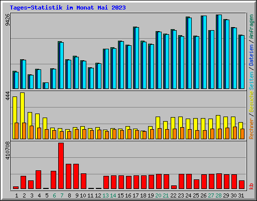 Tages-Statistik im Monat Mai 2023