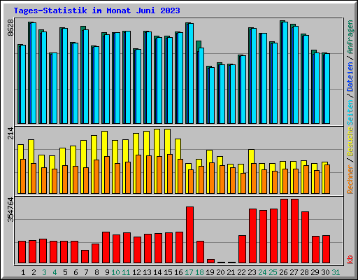 Tages-Statistik im Monat Juni 2023