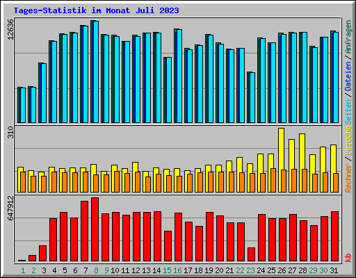 Tages-Statistik im Monat Juli 2023
