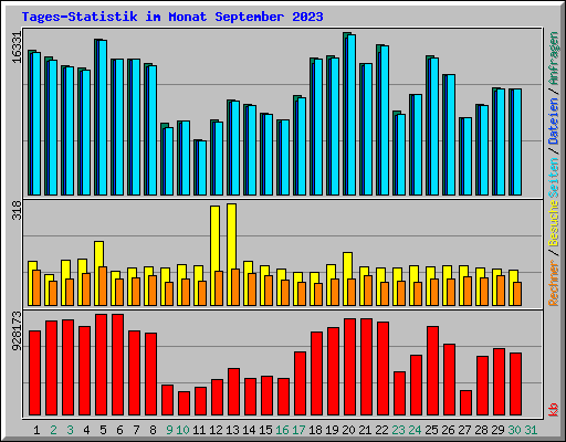 Tages-Statistik im Monat September 2023