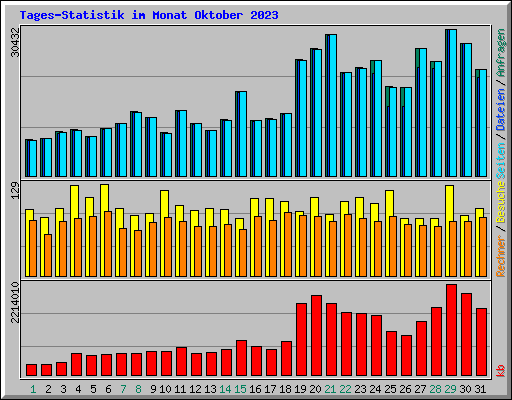 Tages-Statistik im Monat Oktober 2023