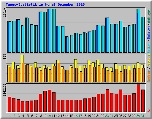 Tages-Statistik im Monat Dezember 2023