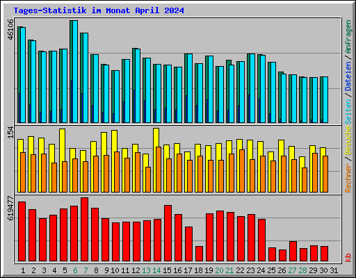 Tages-Statistik im Monat April 2024
