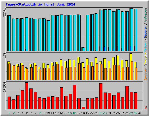 Tages-Statistik im Monat Juni 2024