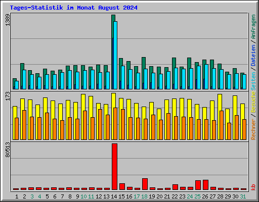 Tages-Statistik im Monat August 2024