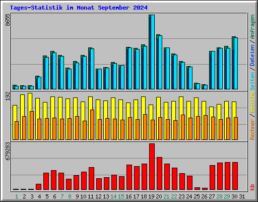 Tages-Statistik im Monat September 2024