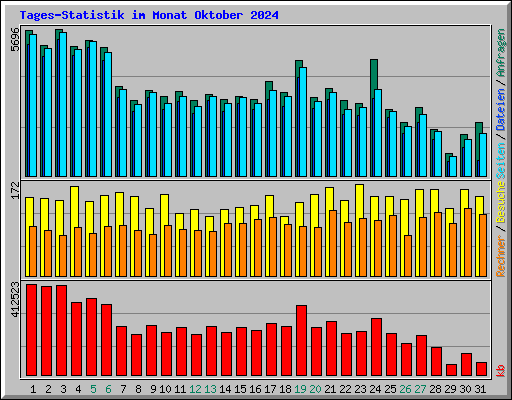 Tages-Statistik im Monat Oktober 2024