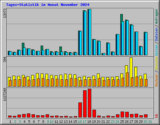 Tages-Statistik im Monat November 2024
