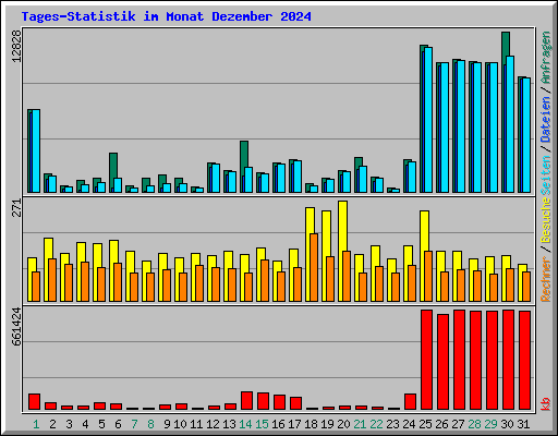 Tages-Statistik im Monat Dezember 2024