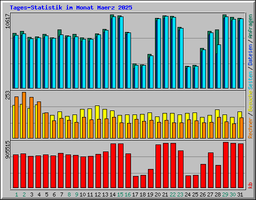 Tages-Statistik im Monat Maerz 2025