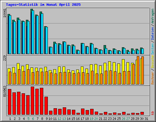 Tages-Statistik im Monat April 2025