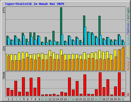 Tages-Statistik im Monat Mai 2025
